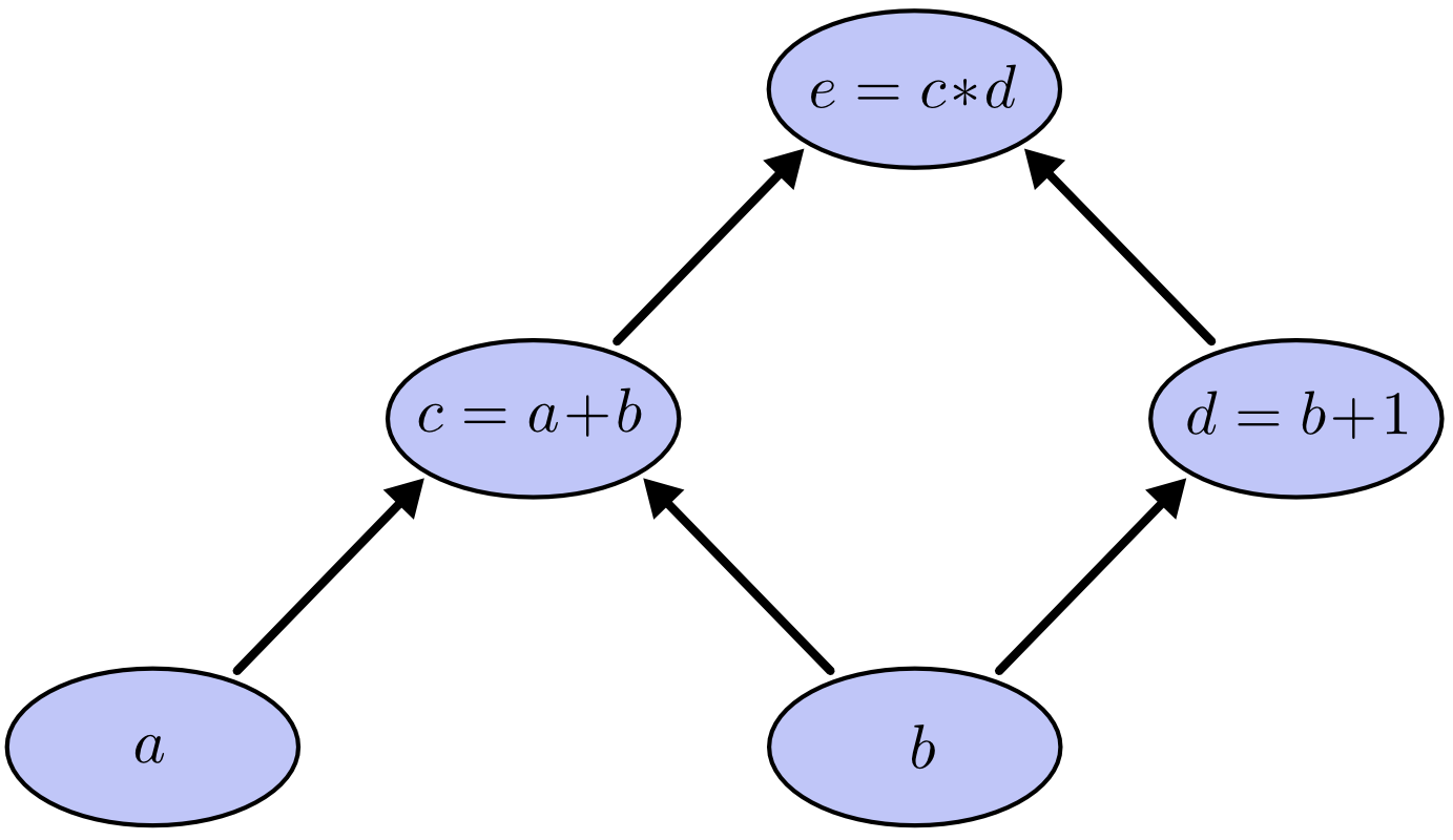 表达式 e=(a+b)*(b+1) 的计算图